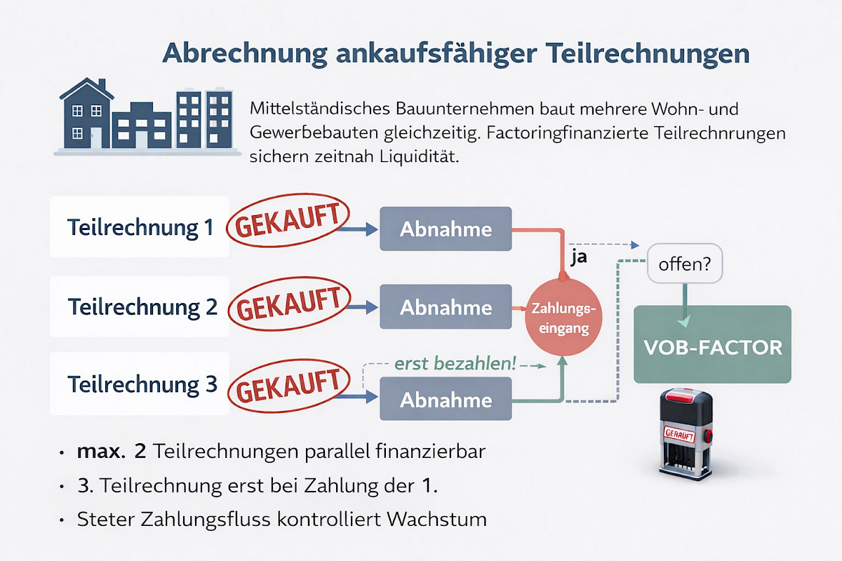 Teilzahlungsmodus bei VOB